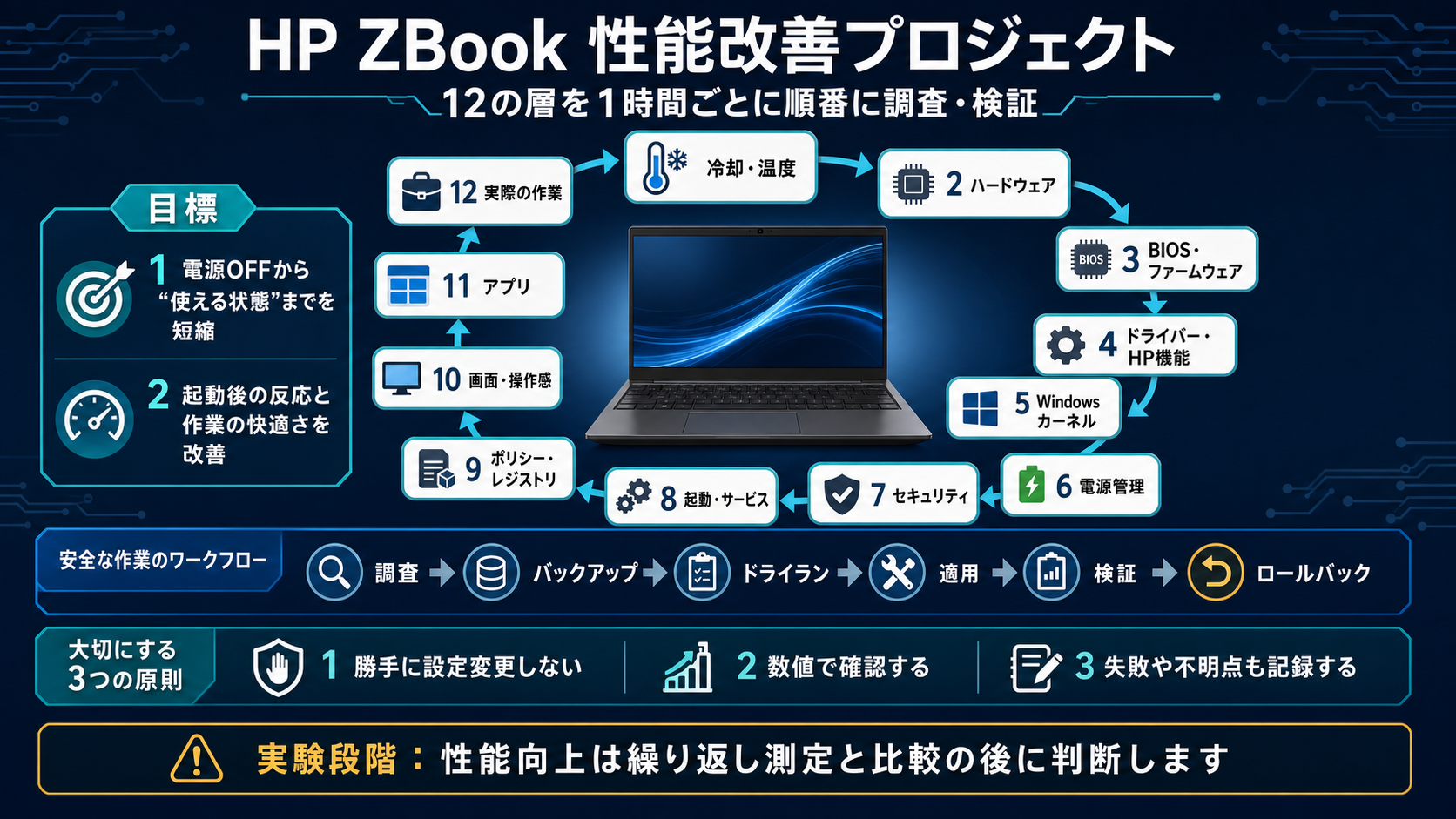 Japanese infographic showing twelve HP ZBook performance layers investigated hourly, from cooling and hardware through drivers, startup, Windows policy, applications, and real workloads, followed by backup, dry run, verification, and rollback.